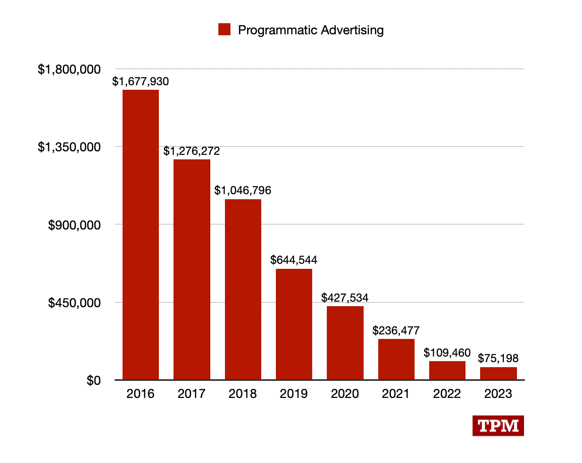 A bar chart showing the decline in a single site’s revenue from programmatic advertising from 2016 to 2023, going from $1.8 million to $75 thousand. 