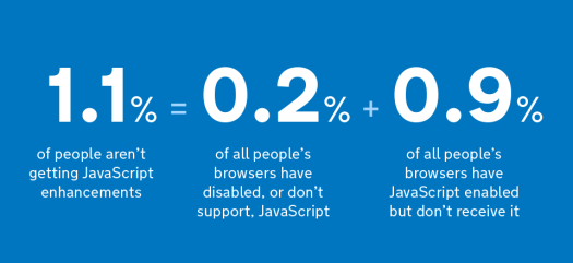 1.1% of people aren’t getting JavaScript enhancements. This includes 0.2% of all people's browsers who have disabled, or don’t support, JavaScript and 0.9% of all people's browsers have JavaScript enabled but don’t receive it